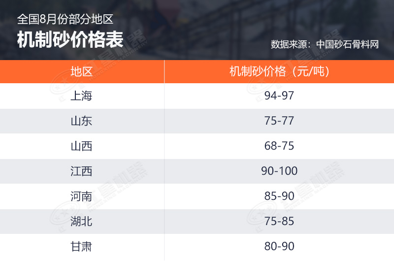8月份部分地区机制砂价格